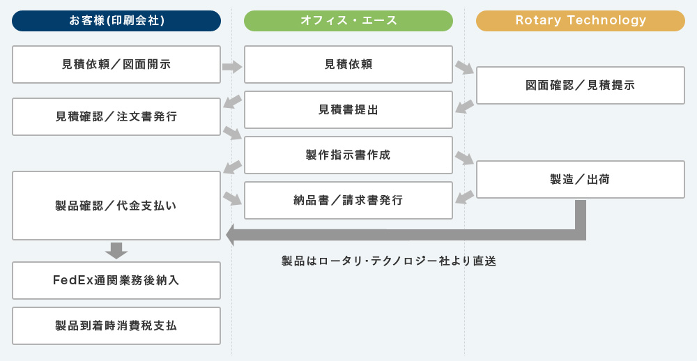 製品納入フロー